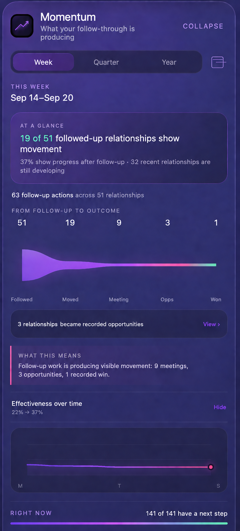 Momentum shows followed-up relationships progressing to meetings, opportunities, and wins